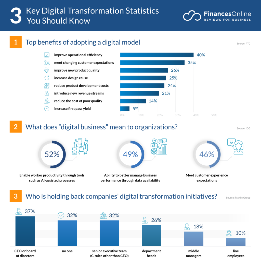 Digital transformation statistics