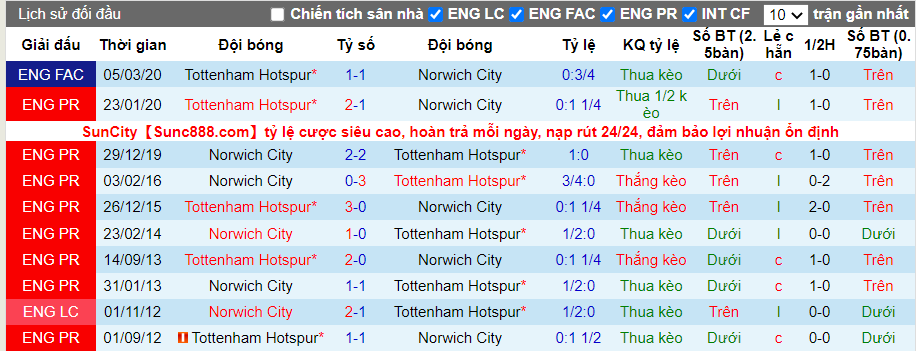 Thành tích đối đầu Tottenham vs Norwich City