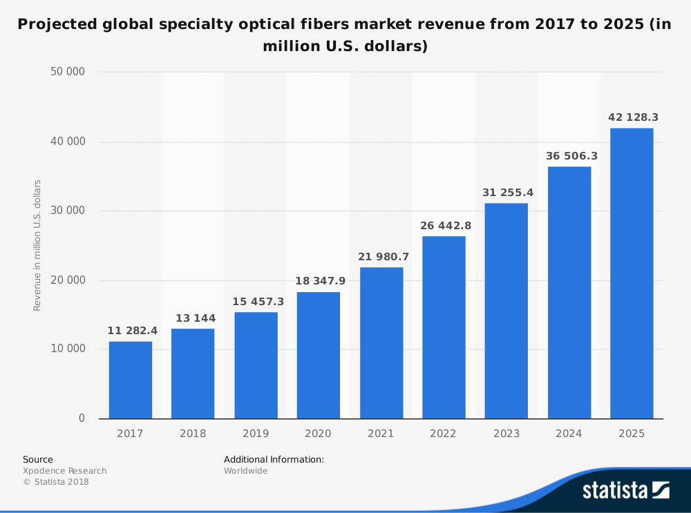 Pronóstico global del mercado de estadísticas de la industria de fibra óptica