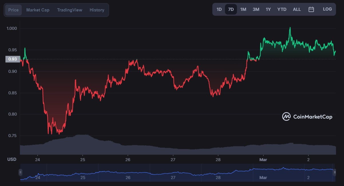 Cardano (ada) has achieved some remarkable results over the past couple of months, most recently observable in the dramatic boost of its total value locked (tvl) which has reached a new all-time high.  