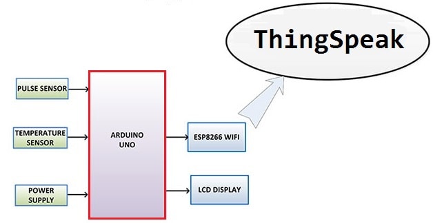 IoT Based Patient Health Monitoring System using ESP8266 & Arduino