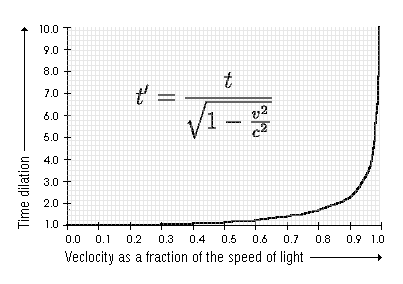 Image result for Time Dilation