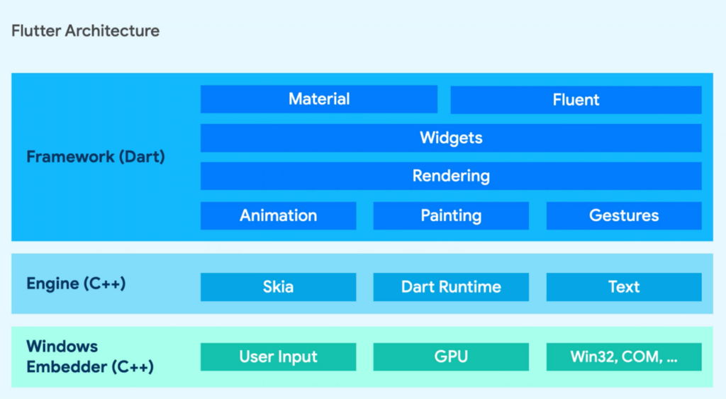 Flutter 아키텍처를 보여주는 아키텍처 다이어그램: 맨 위에는 머티리얼, 위젯 시스템, 렌더링 객체, 애니메이션, 동작, 그리기 기본 요소와 같은 빌딩 블록으로 구성되고 Dart로 빌드된 Flutter 프레임워크가 있고, 그 아래에 C++로 작성된 Flutter 엔진과 함께 Skia 및 텍스트 렌더링 라이브러리가 있고, 마지막으로 맨 아래에 기본 운영체제와 상호 운용되고 Win32 메시지를 엔진으로 전달하는 Windows 임베더가 있습니다.