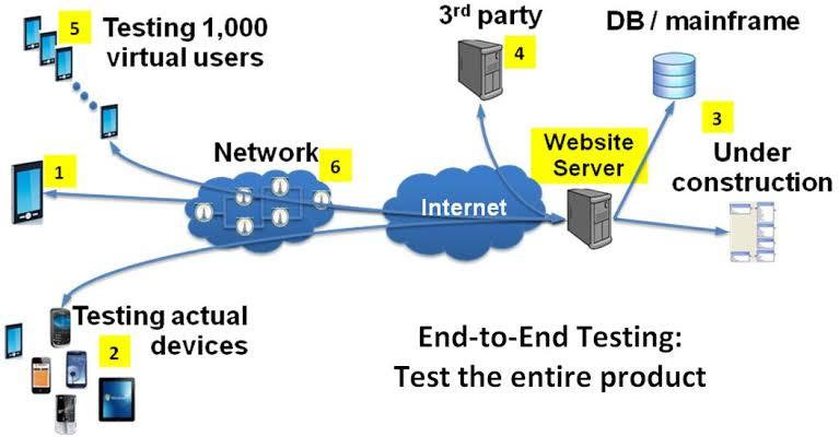 End-to-End Testing