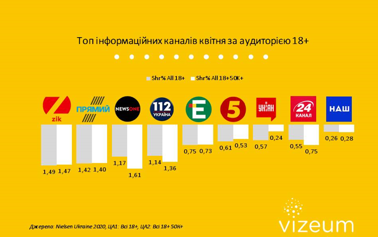 Умовна «медіагрупа Медведчука» найбільше впливає на формування експертного дискурсу, задаючи теми і рамки обговорення в студіях провідних інформаційних каналів