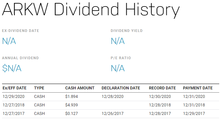 ARKW配息有多少？除息日什麼時候？