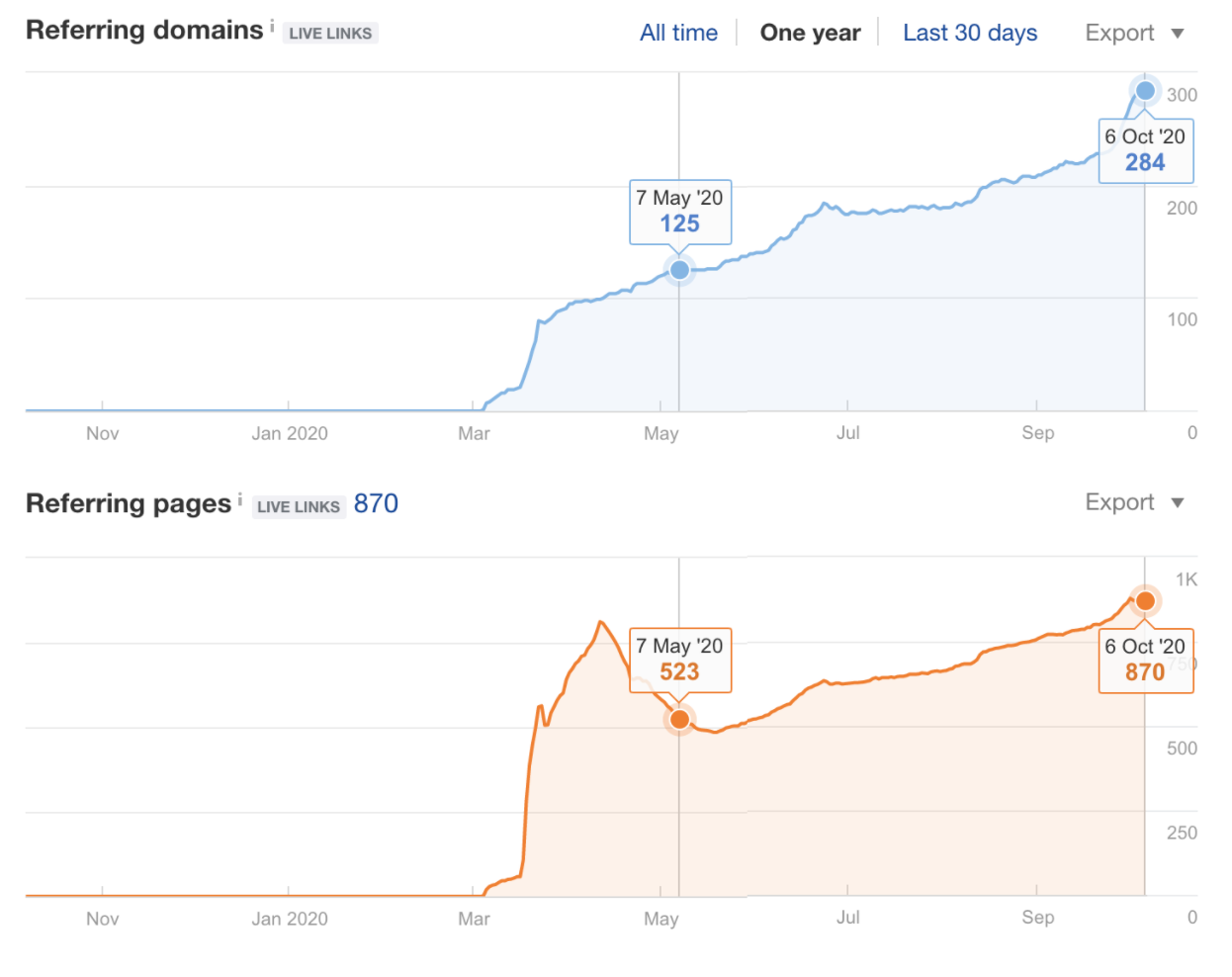 Referring domains & Backlinks from 05/07/2020 to 10/06/2020