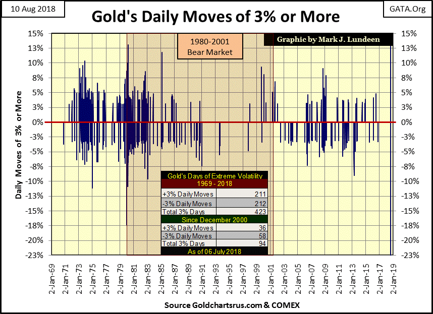 C:\Users\Owner\Documents\Financial Data Excel\Bear Market Race\Long Term Market Trends\Wk 561\Chart #6   Gold Daily 3% Moves 69-18.gif