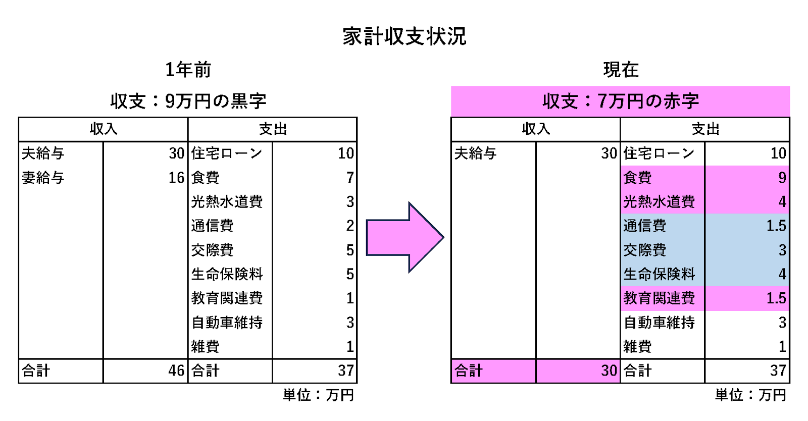 家計収支状況