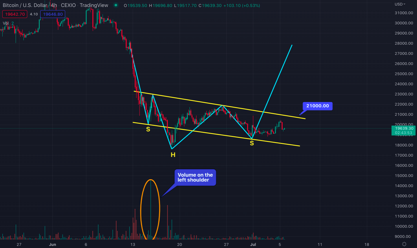 Bitcoin_ongoing_inverse_head_and_shoulders