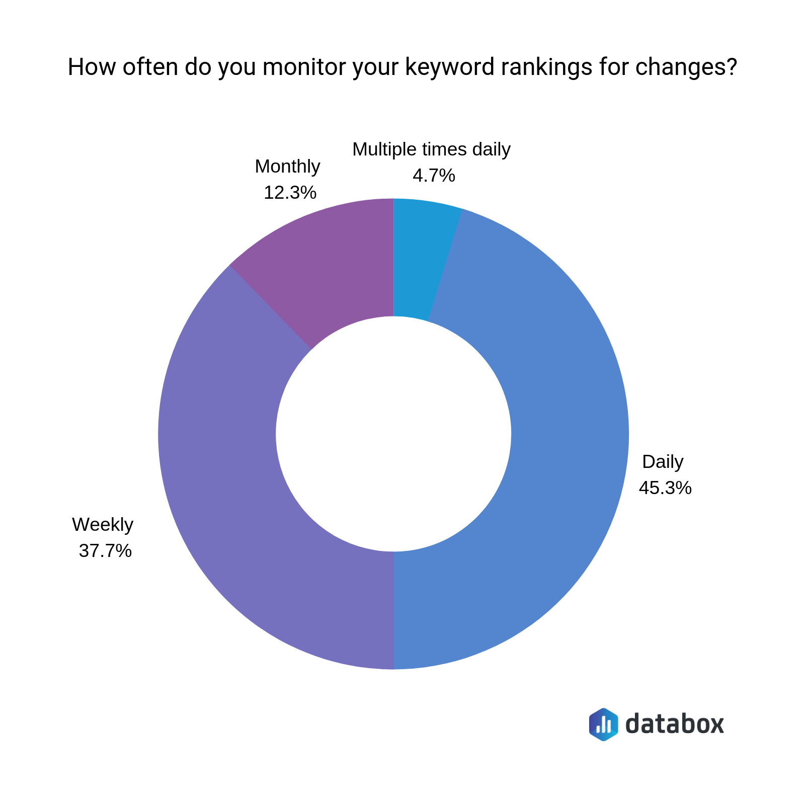 how often do SEOs monitor for keyword ranking changes