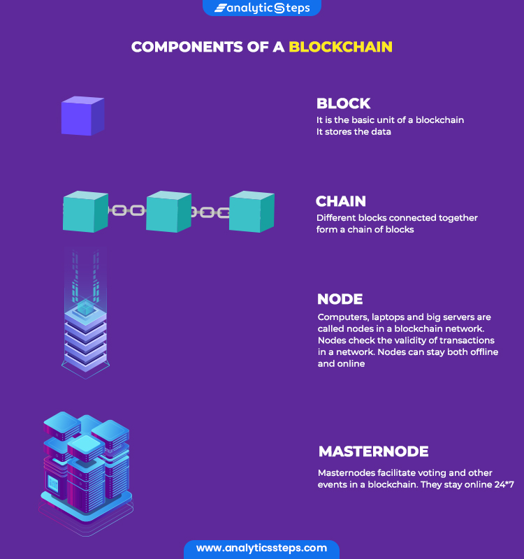 This image describes the components of blockchain network