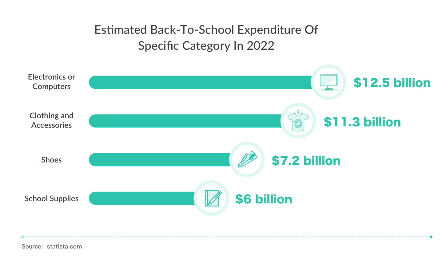 Back to School Sales Are Expected to Surge in 2022