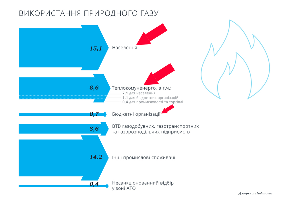 Как Украина использует газ