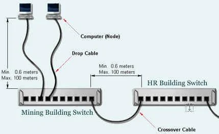 Lan Cabling