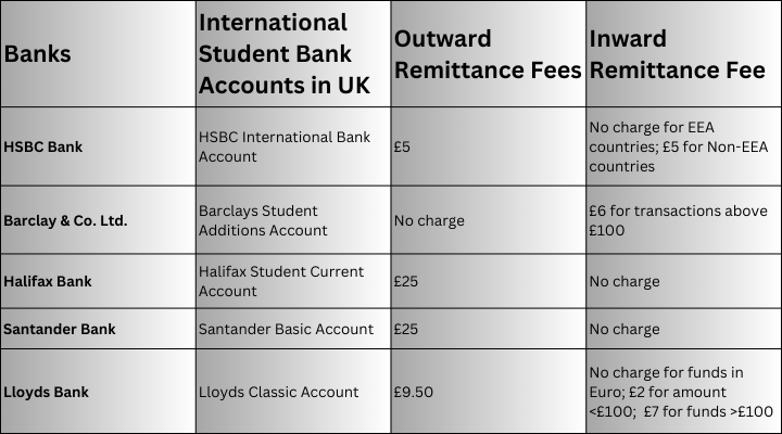 Best Banks for International Students in UK