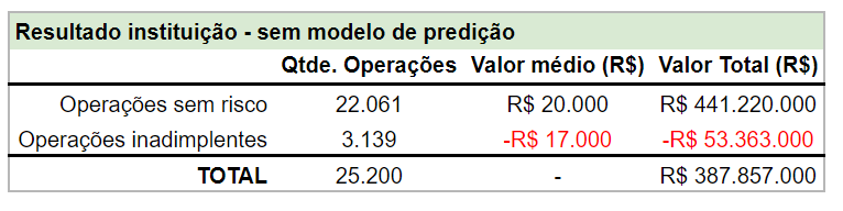 Tabela: 22.061 operações sem risco com valor médio de R$20.000 totalizam R$441.220.000; 3.139 operações inadimplentes com valor médio de -R$17.000 totalizam -R$53.363.000; ao todo, 25.200 operações representam o valor de R$387.857.000.