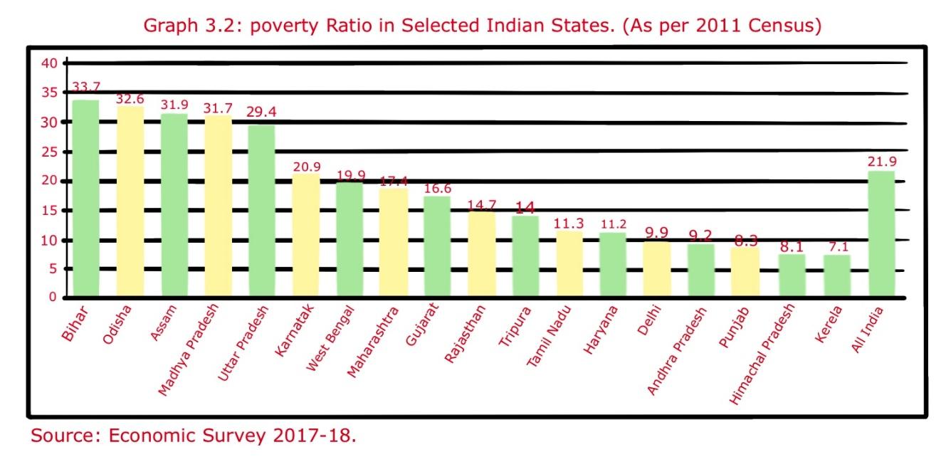 Poverty Ratio in selected Indian states