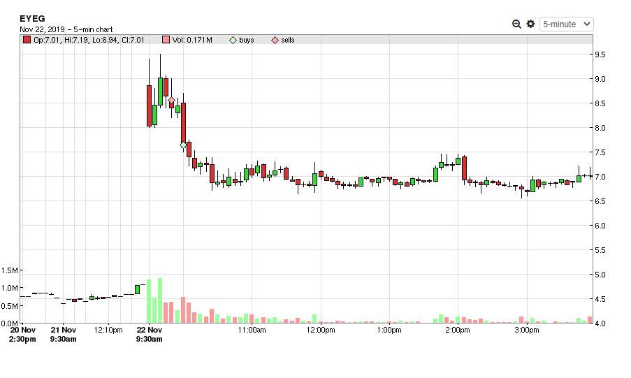 EYEG trade of November 22, 2019 by Alex Bustos of B The Trader