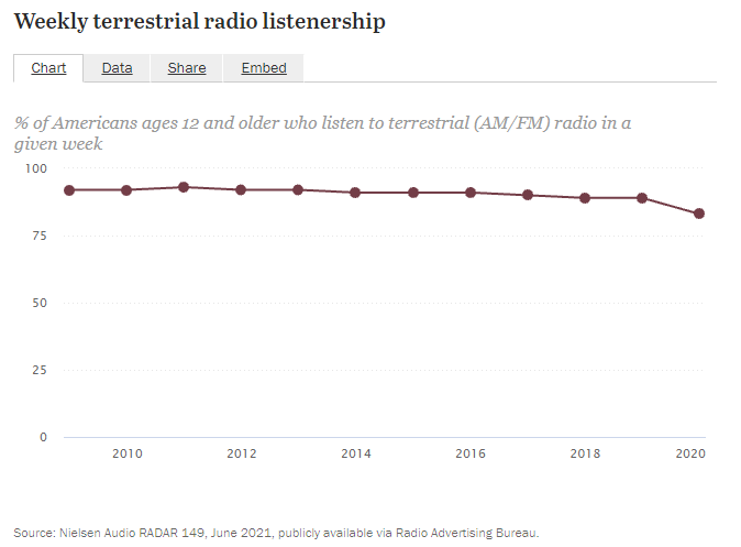 Weekly terrestrial radio listenership