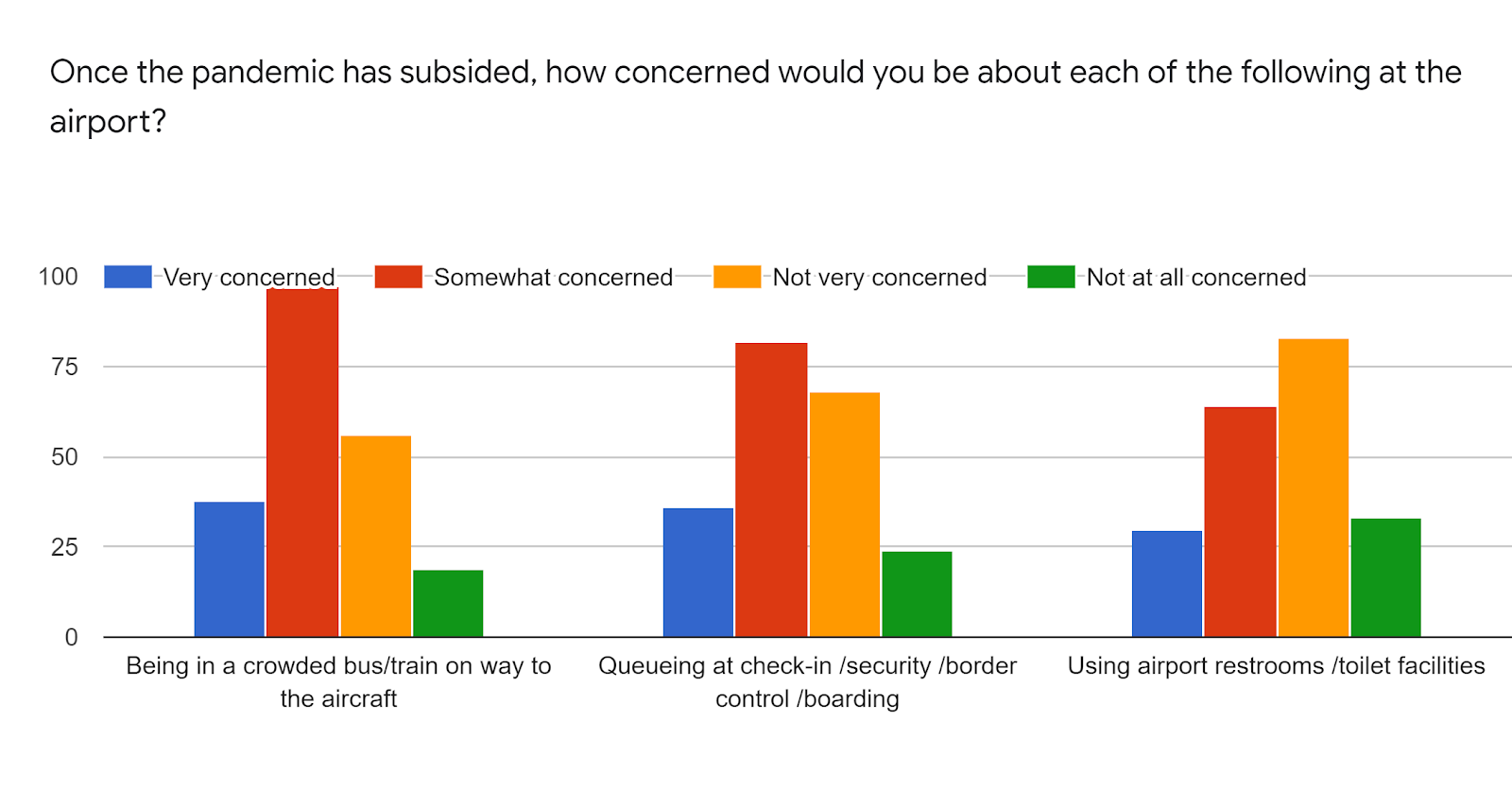 Forms response chart. Question title: Once the pandemic has subsided, how concerned would you be about each of the following at the airport?. Number of responses: .