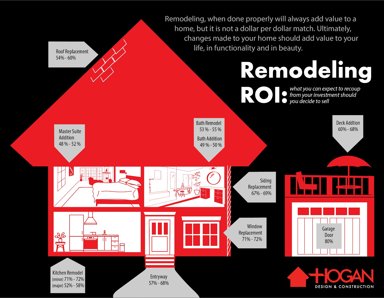 Remodeling Projects Inforgraphic with percentage ROI data for exterior and roofing, garage, window and entryway projects, kitchen & bath remodels, main bedroom, bath and deck additions 