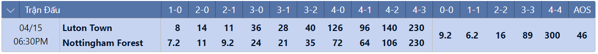 Tỷ lệ tỷ số chính xác Luton vs Nottingham