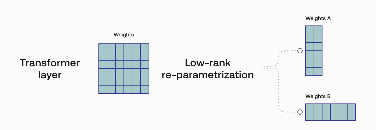 Weight matrices can be decomposed to smaller matrices resulting in fewer parameters with similar model quality.