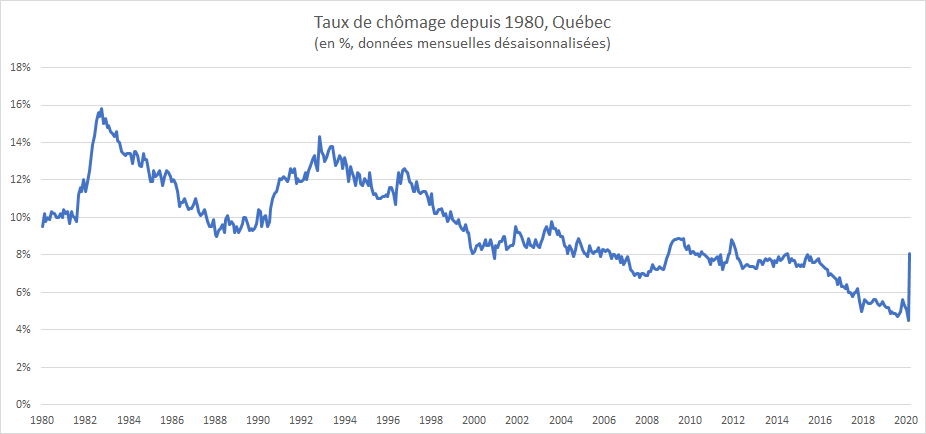 Le Chomage Bondit Au Quebec Pas De Panique L Actualite