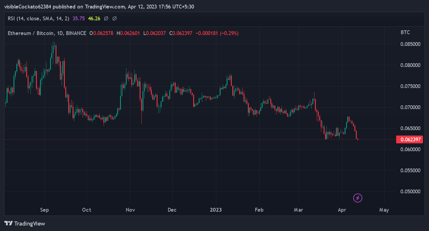 ETH/BTC price chart | Source: TradingView