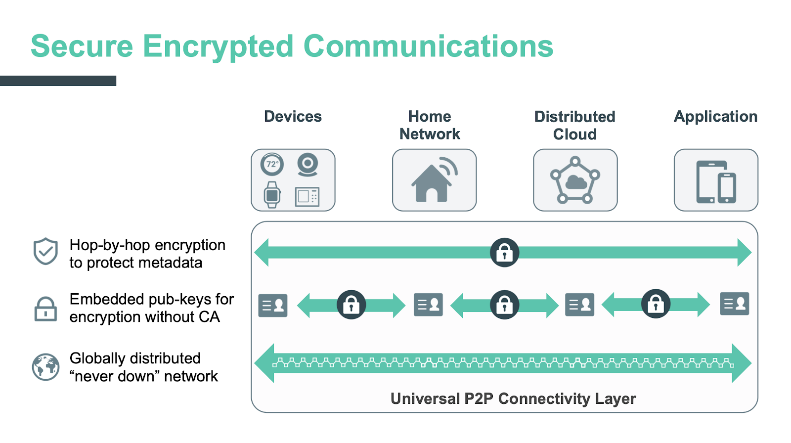 Secure encrypted communications for IoT