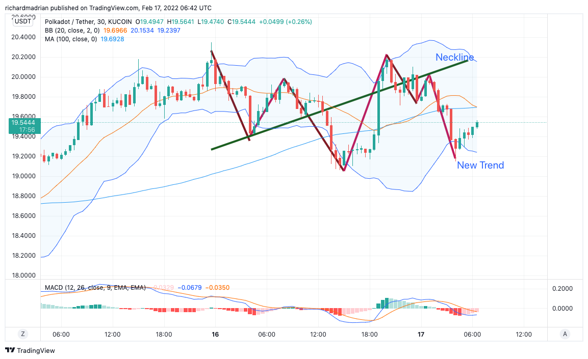 Polkadot Price Analysis: DOT/USD to correct below $19 in preparation of an explosive breakout 3