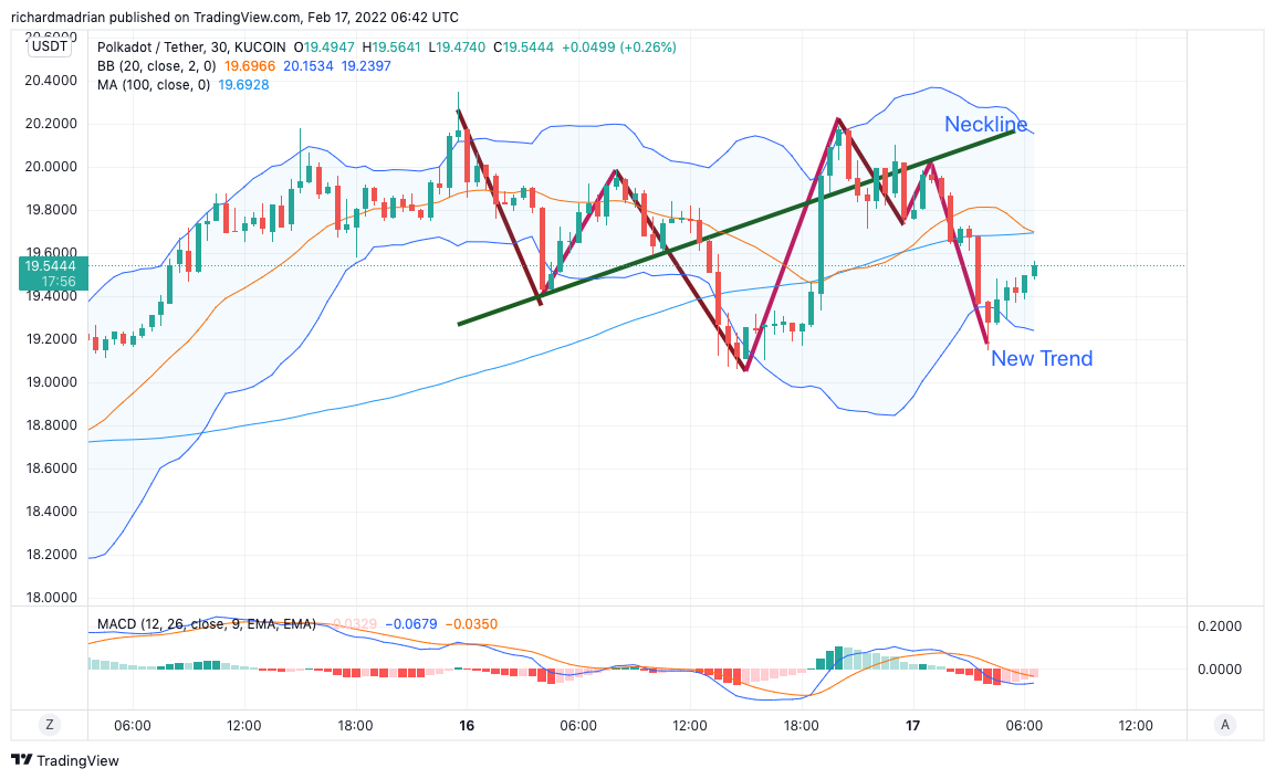 Ανάλυση τιμής Polkadot: DOT/USD για διόρθωση κάτω από 19 $ κατά την προετοιμασία ενός εκρηκτικού ξεσπάσματος 3