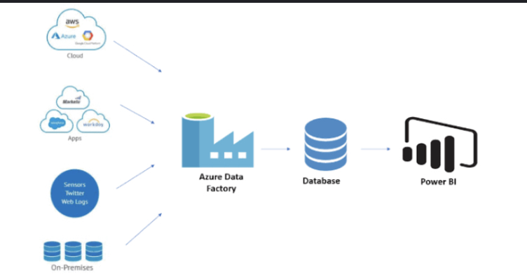 Microsoft Azure Data Factory Tutorial | ByteVarsity