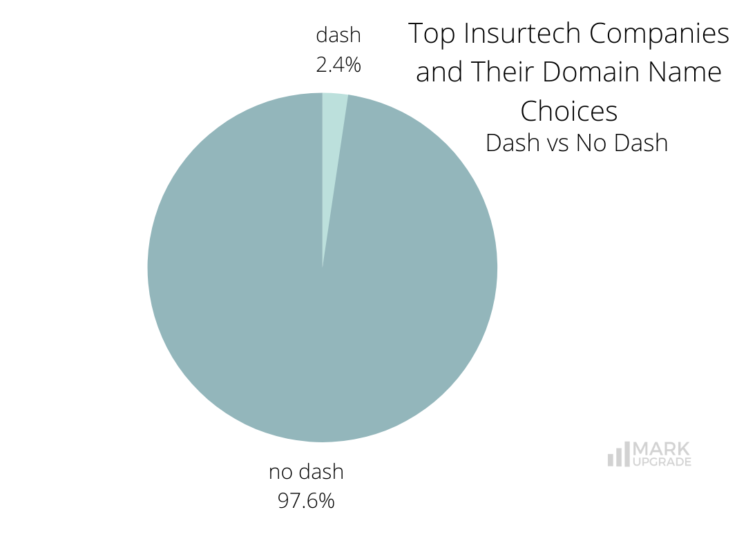 Top Insurtech Companies and Their Domain Name Choices