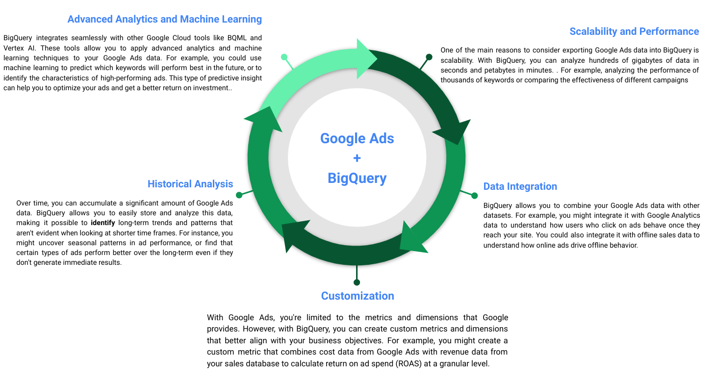Transforming Google Ads Campaigns using BigQuery's ML (Tech)