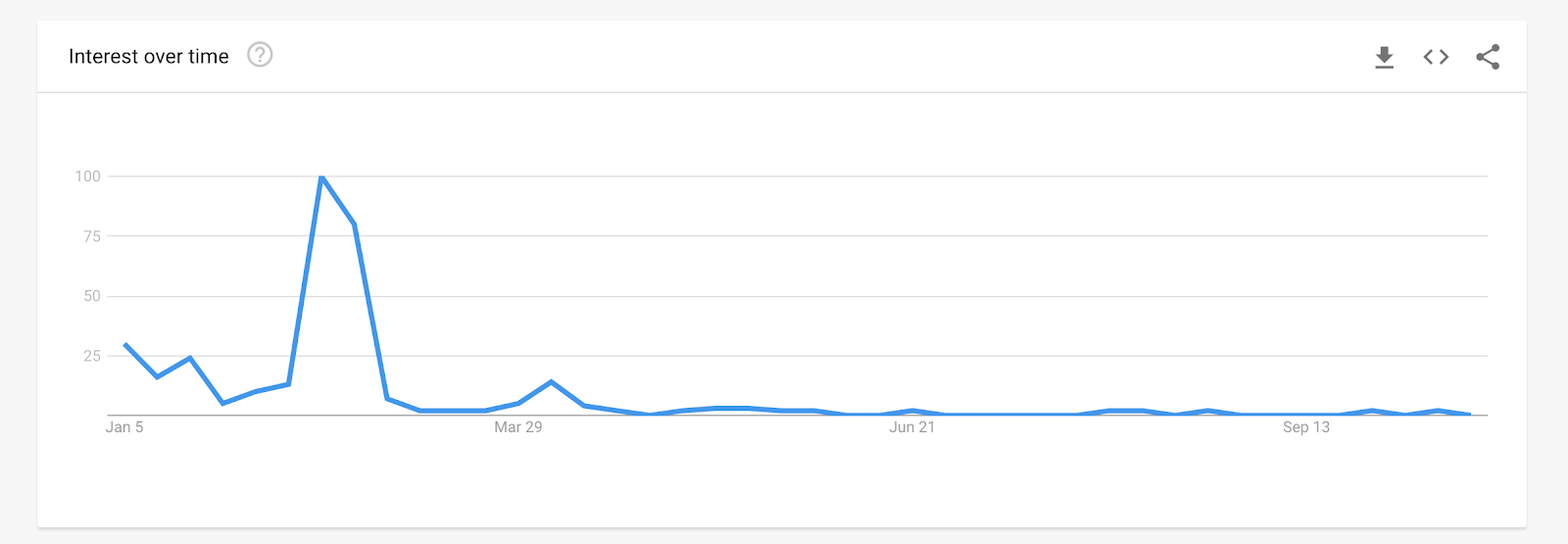 A Google Trends graph showing a peak in searches for the State of Origin footy match