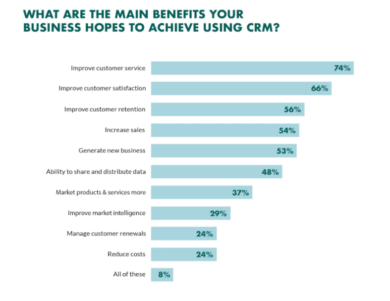 ALT: Main CRM Experience Benefits Graph for Businesses