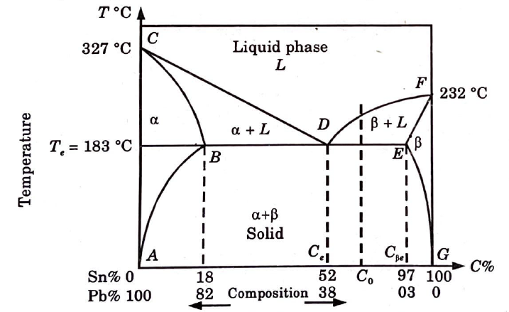 Explain eutectic phase diagram with its reaction. 