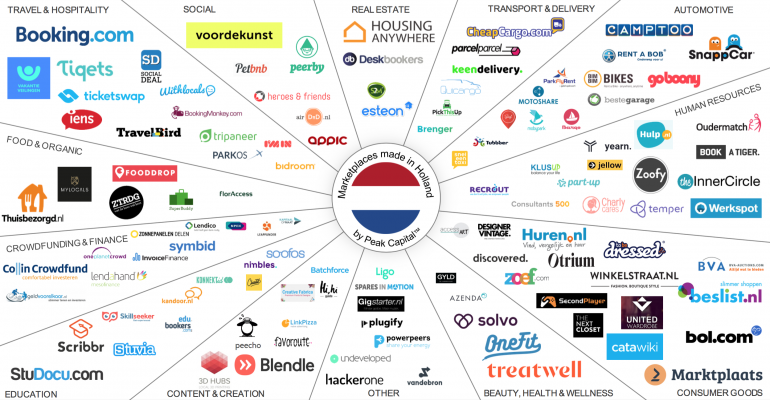 Overzicht van alle marketplaces in Nederland