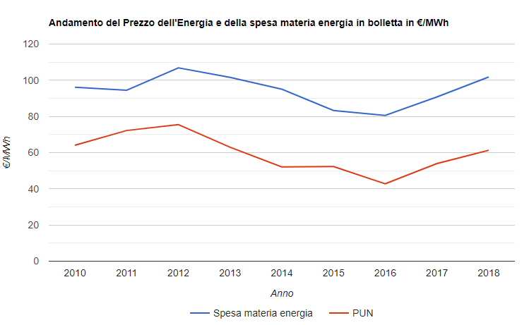 Andamento prezzo dell'energia e della spesa materia energia in bolletta in euro/MWh