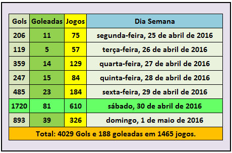 A maior goleada foi 15x0