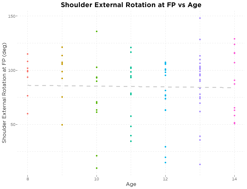 Shoulder External Rotation at FP