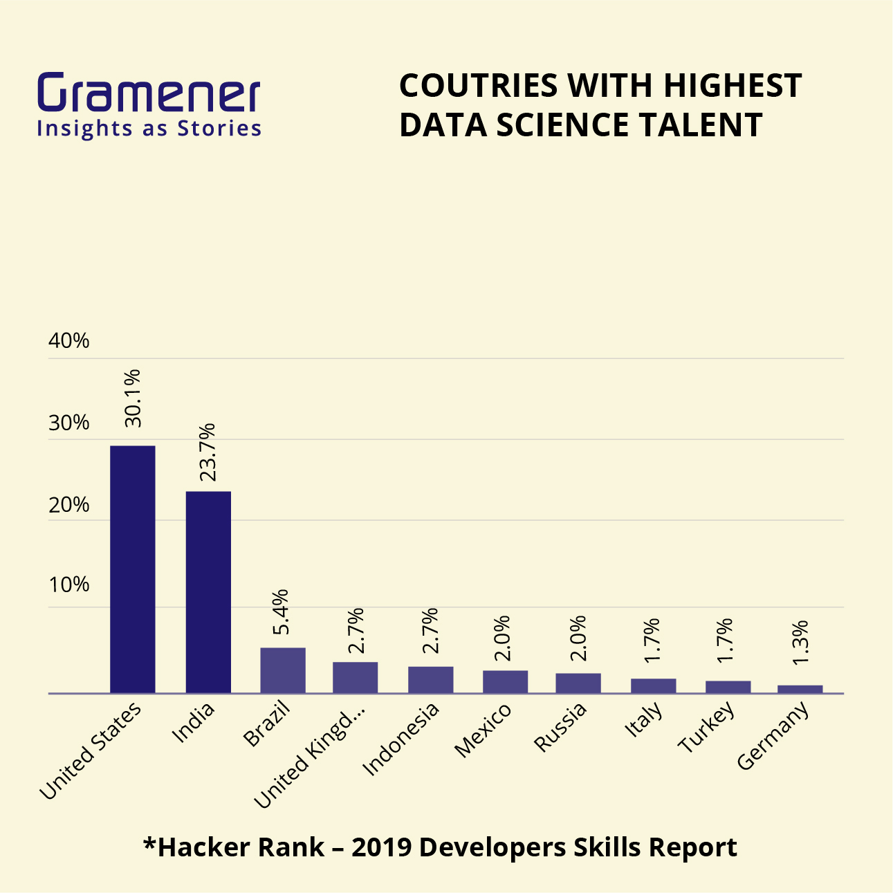 countries with highest data science talent | demand and supply of data science jobs