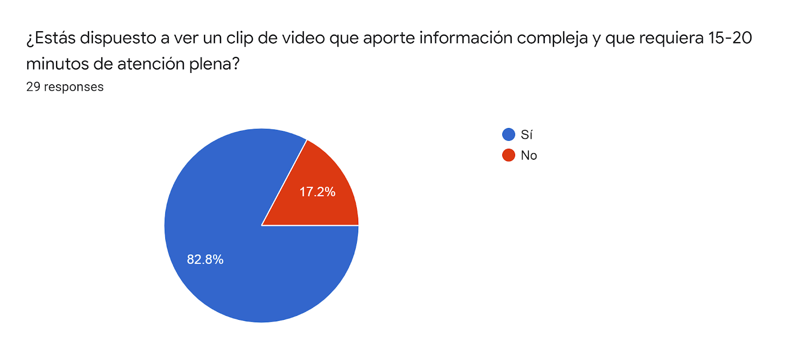 Forms response chart. Question title: ¿Estás dispuesto a ver un clip de video que aporte información compleja y que requiera 15-20 minutos de atención plena?. Number of responses: 29 responses.