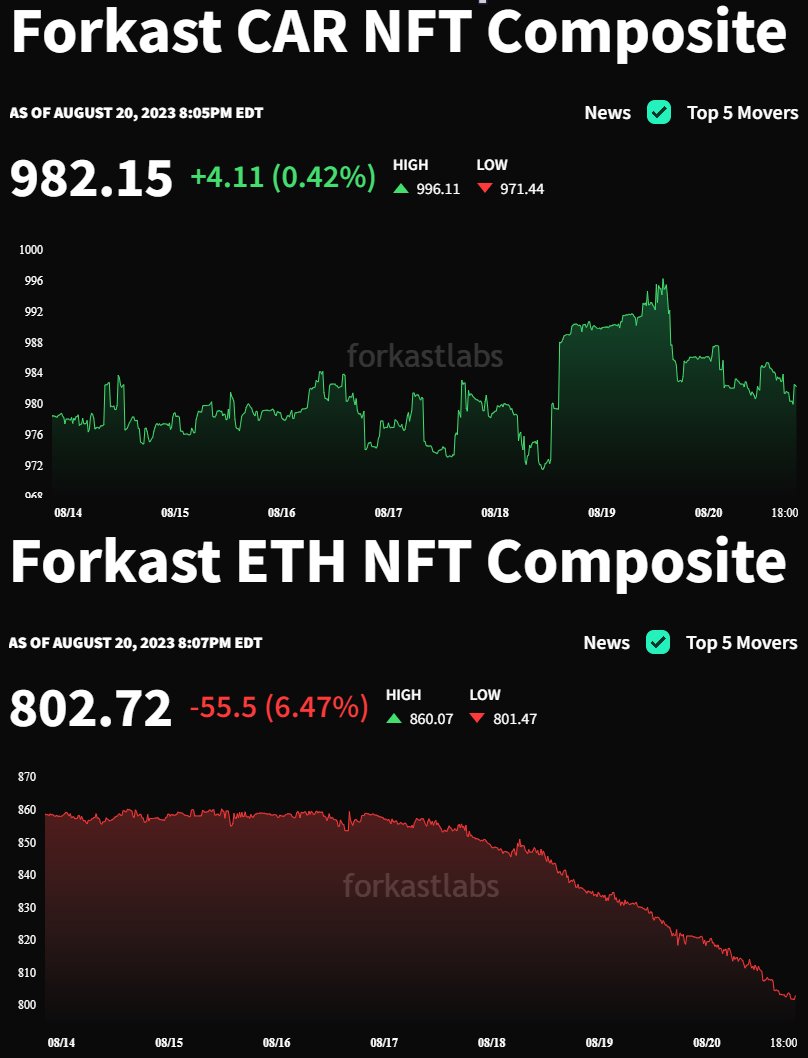 Cardano ve Ethereum NFT pazarı. Kaynak: Stocktwits NFT'leri