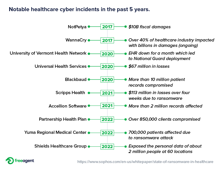Timeline showing notable healthcare cyber incidents in the past 5 years.