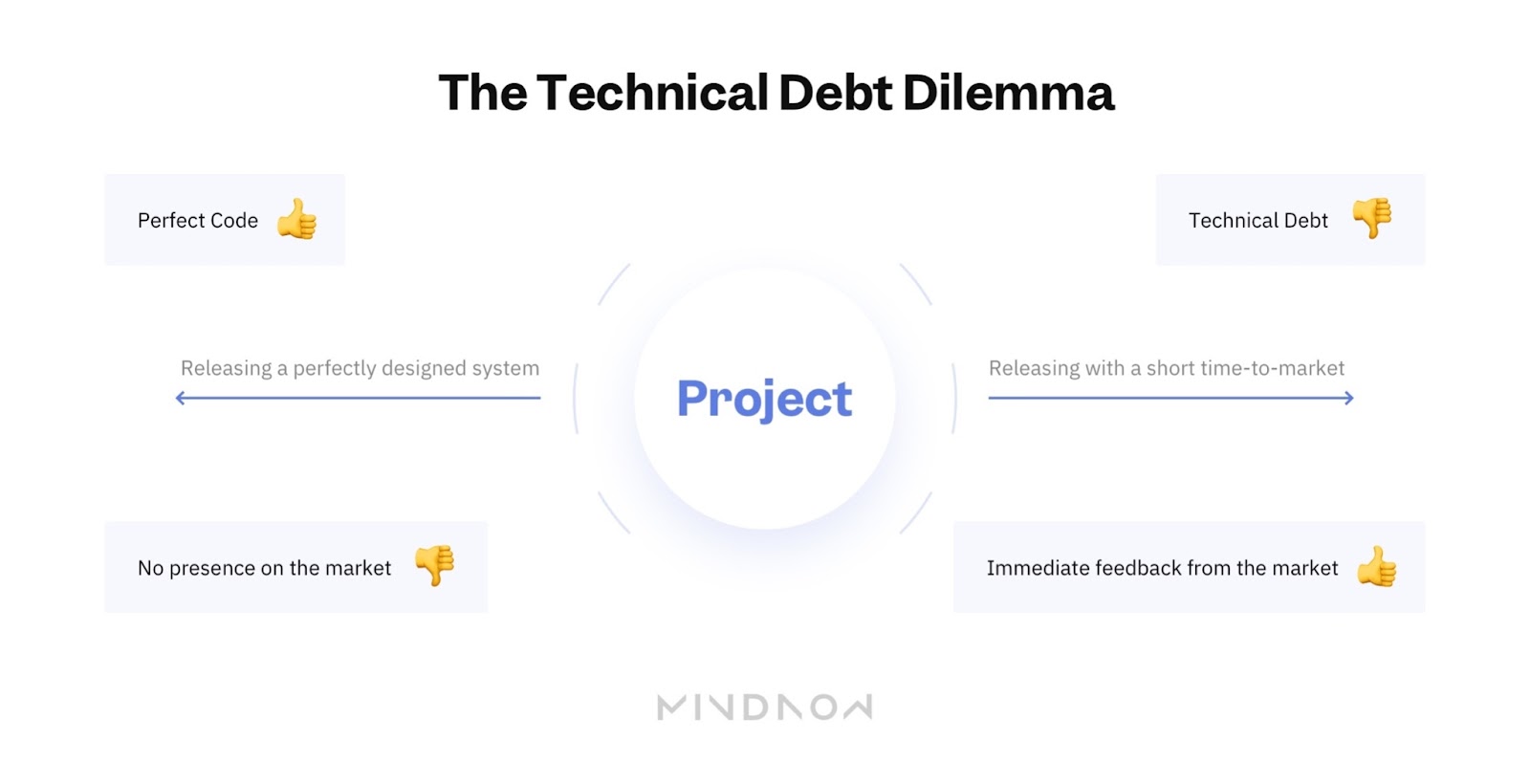 Technical Debt Dilemma