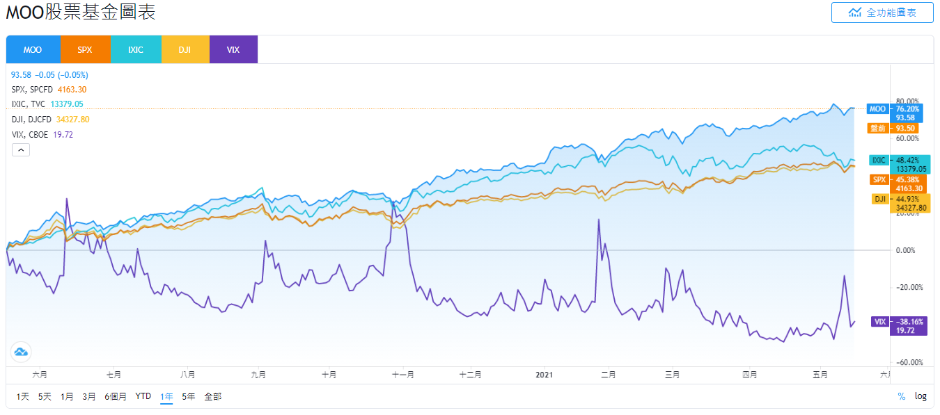 美股MOO，MOO stock，MOO ETF，MOO成分股，MOO持股，MOO股價，MOO配息