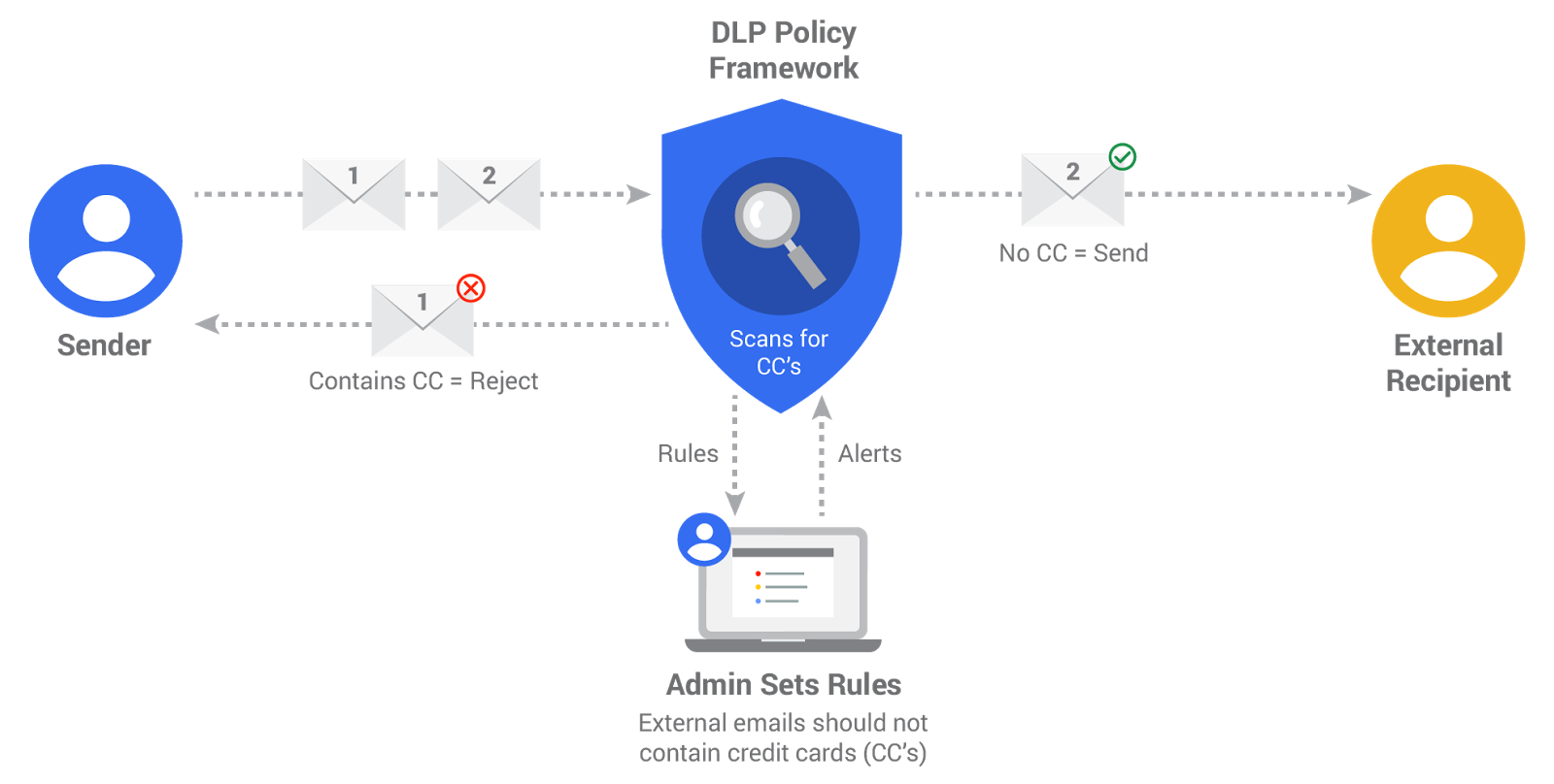 Gmail DLP flow chart image